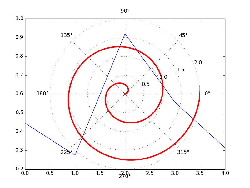 python polar to cartesian with math